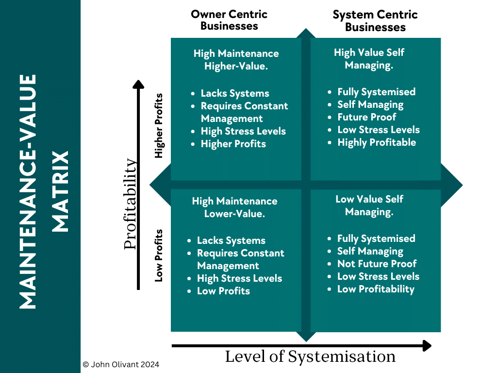 Maintenance-Value Matrix