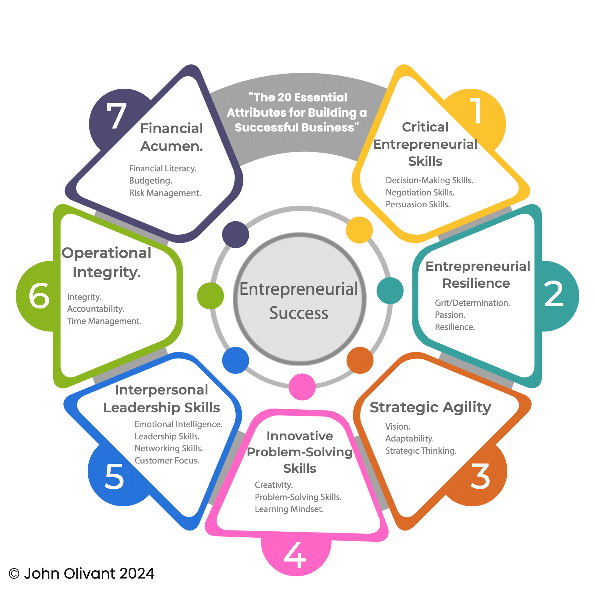 Entrepreneurial Attributes